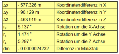 BEV Parameter für ganz Österreich