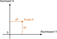 Ebenes Koordinatensystem (geodätische Achsen) 